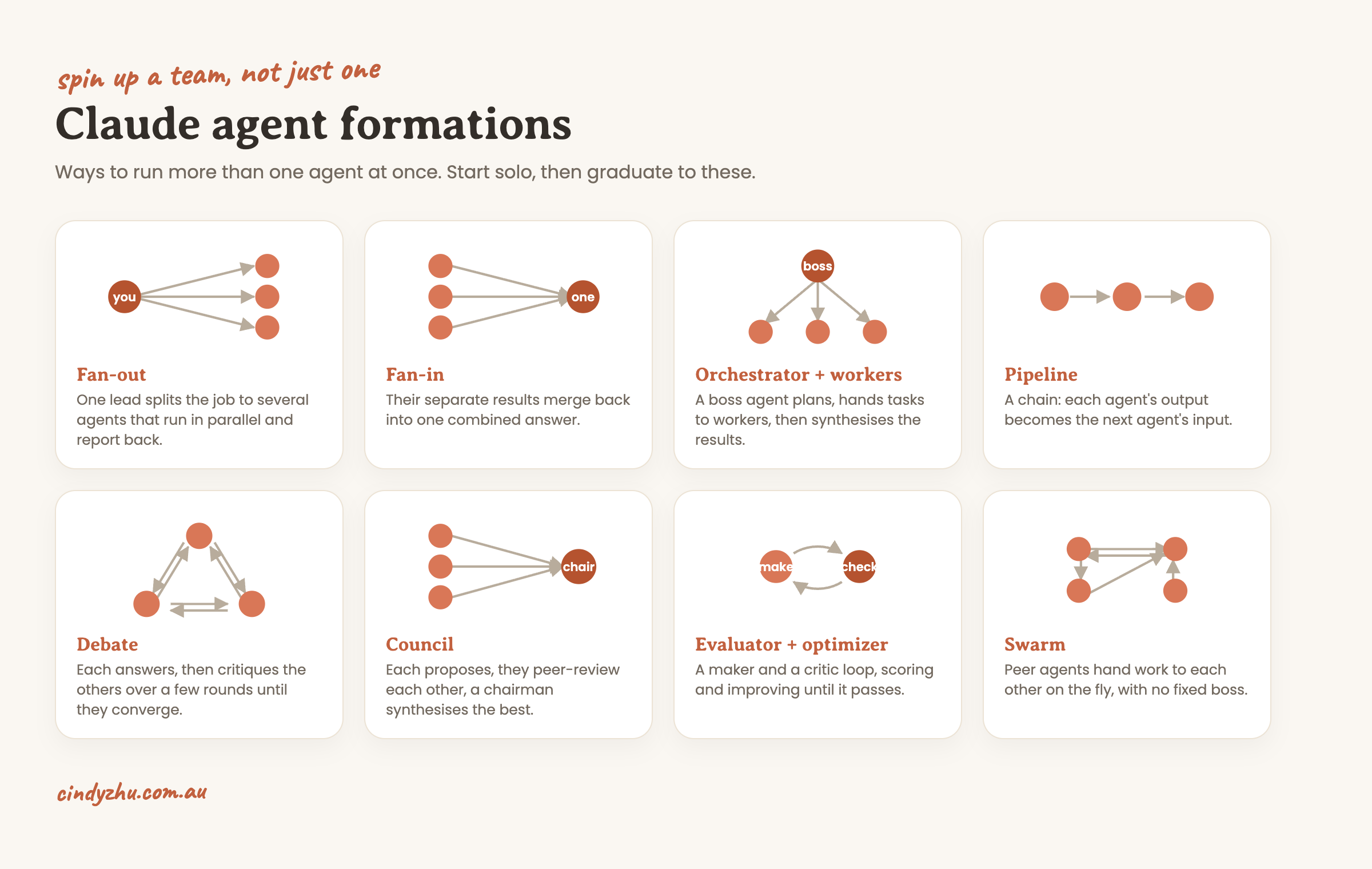 Diagram of Claude agent formations: fan-out, fan-in, orchestrator and workers, pipeline, debate, council, evaluator and optimizer, swarm