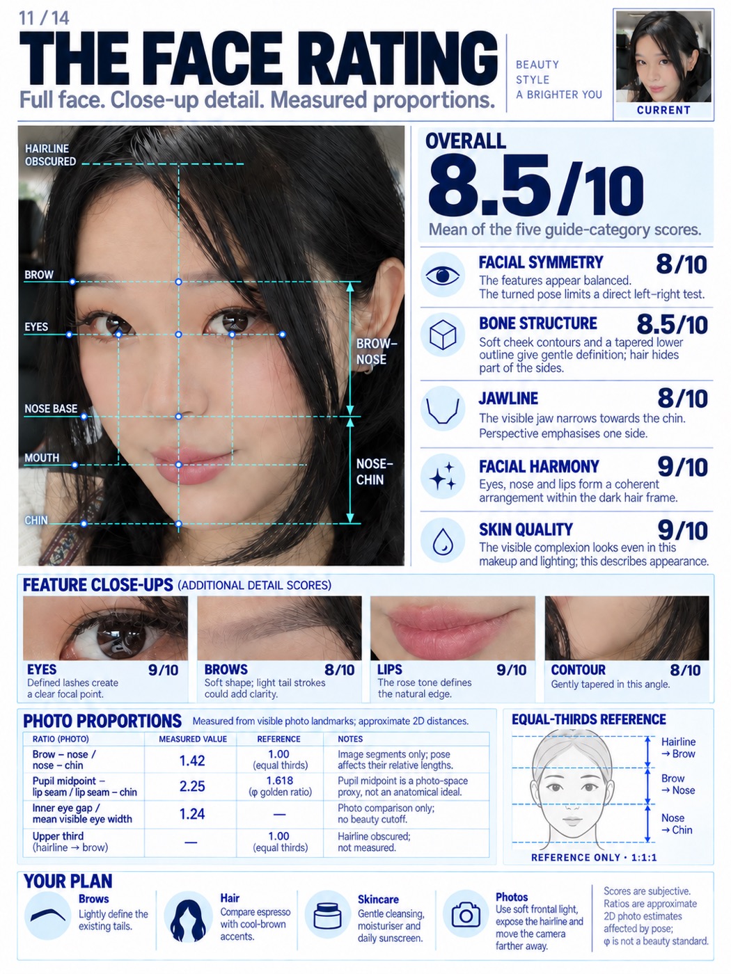 Face analysis card with landmark grid, proportion table and scored feature close-ups
